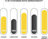 % of Customers with Improvement